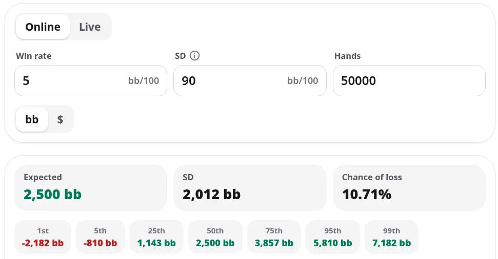 The in-app cash variance calculator: inputs and headline results for 5 bb/100, SD 90 over 50,000 hands