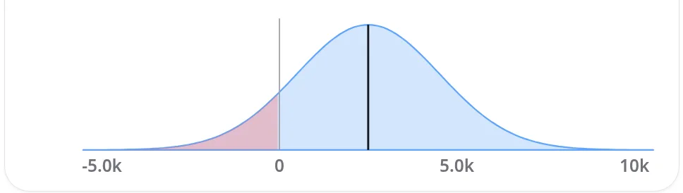 Bell curve of results with percentiles for the example run