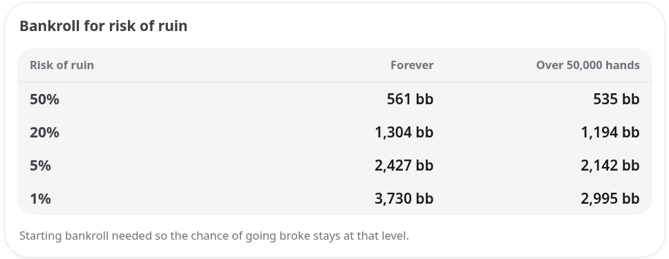 Bankroll needed for each risk of ruin level, forever and over the sample