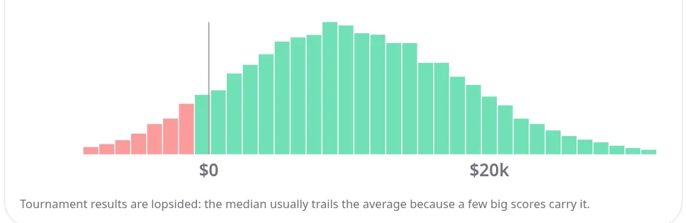 Histogram of simulated schedule results