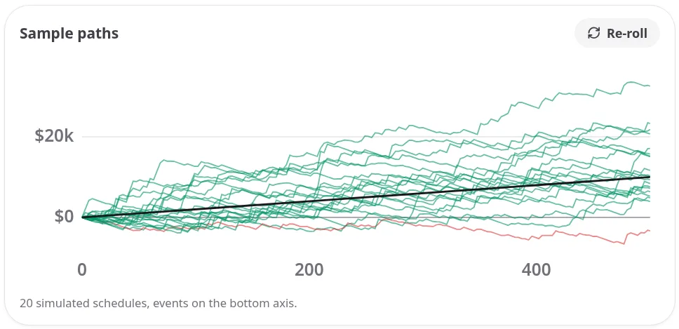 Twenty simulated runs through a 500-event schedule