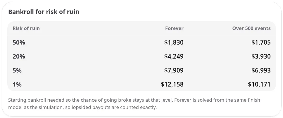 Bankroll needed for each risk of ruin level