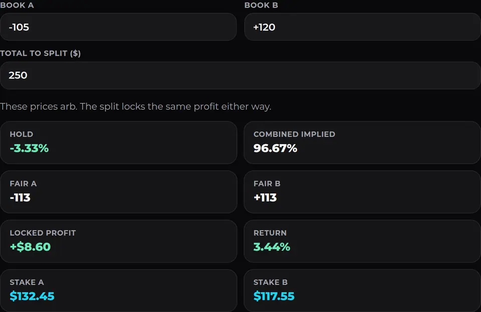 Arbitrage calculator filled with -105 and +120 on $250, showing a locked profit of $8.60.