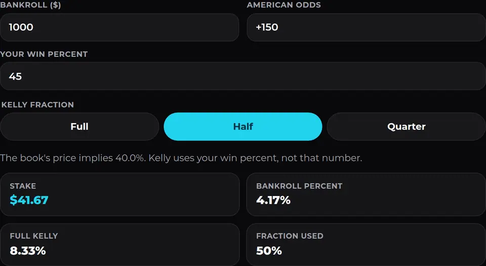 Kelly calculator filled with a $1,000 bankroll, +150, a 45 percent win chance, and half Kelly, showing a $41.67 stake.