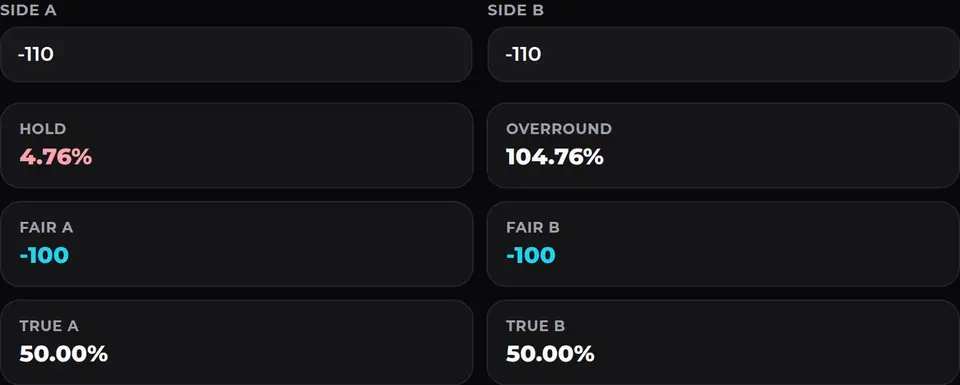 No-vig calculator filled with -110 and -110, showing a 4.76 percent hold and fair prices of -100.