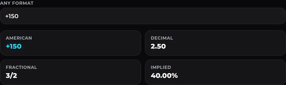 Odds converter filled with +150, showing decimal 2.50, fraction 3/2, and a 40 percent implied chance.